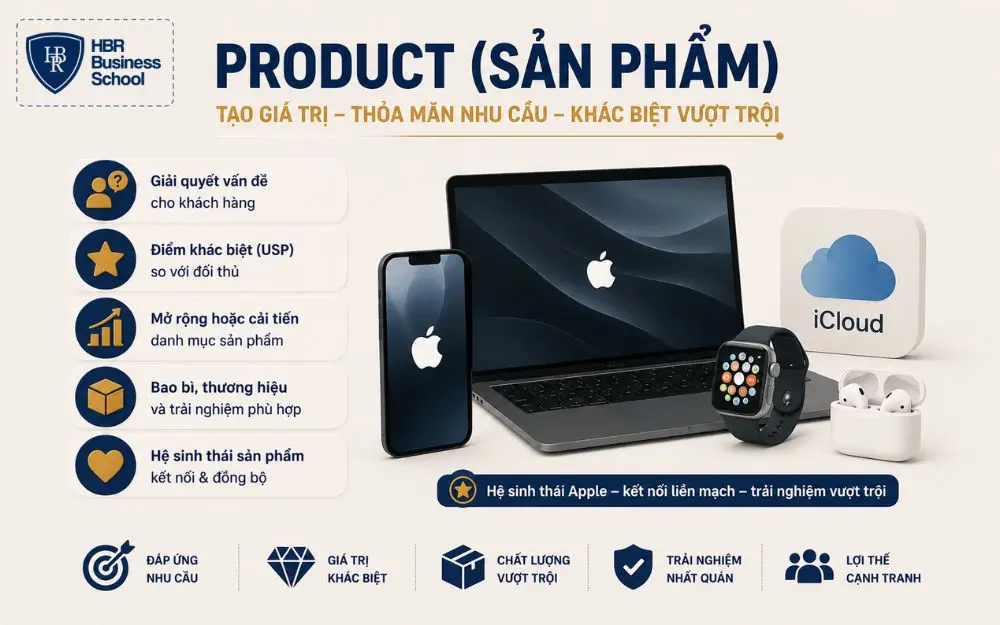 Yếu tố Product tạo giá trị khác biệt và lợi thế cạnh tranh bền vững cho doanh nghiệp.