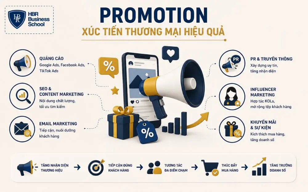 Promotion kết hợp đa kênh giúp tăng nhận diện thương hiệu và thúc đẩy doanh số.