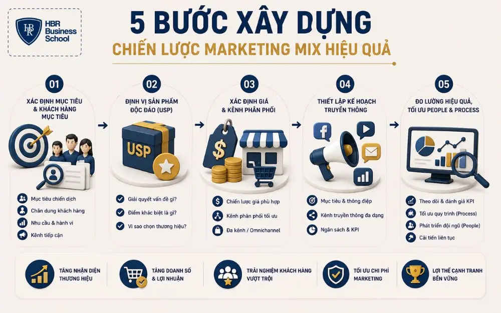 Quy trình 5 bước xây dựng Marketing Mix giúp tối ưu chiến lược và tăng hiệu quả.