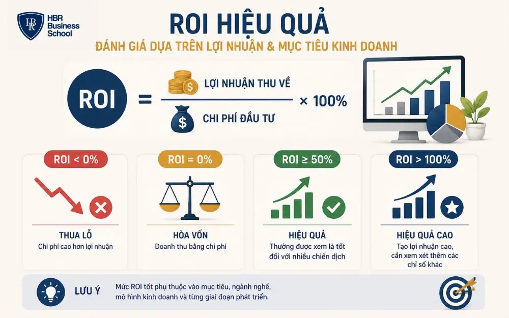 ROI tốt phụ thuộc mục tiêu, ngành nghề và hiệu quả đầu tư thực tế
