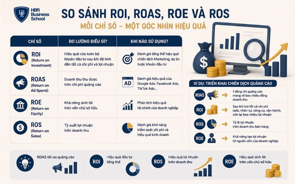 So sánh ROI, ROAS, ROE và ROS giúp lựa chọn chỉ số đánh giá phù hợp.