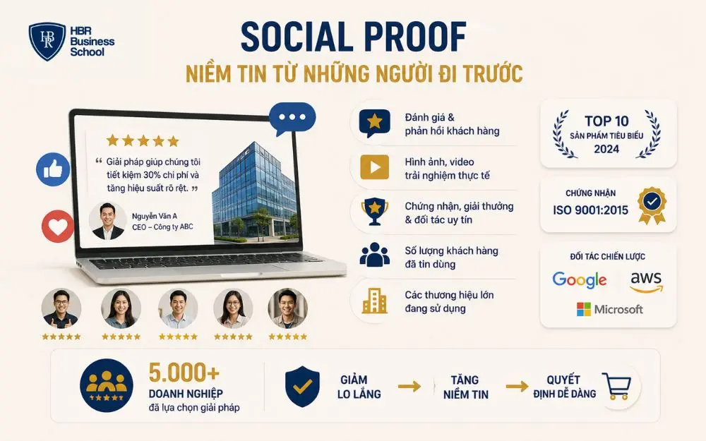 Social Proof tăng niềm tin, giảm băn khoăn và thúc đẩy quyết định mua hàng.