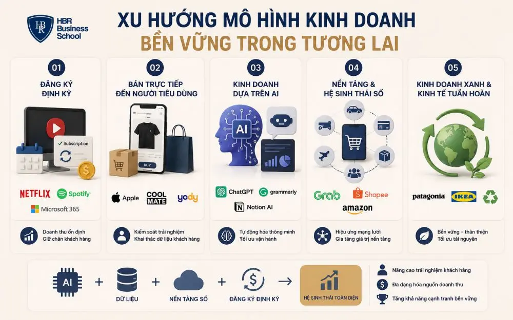 Xu hướng mô hình kinh doanh tương lai kết hợp AI, dữ liệu và nền tảng số.