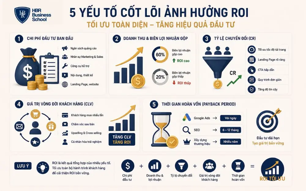 Năm yếu tố cốt lõi quyết định hiệu quả ROI và tăng trưởng đầu tư bền vững