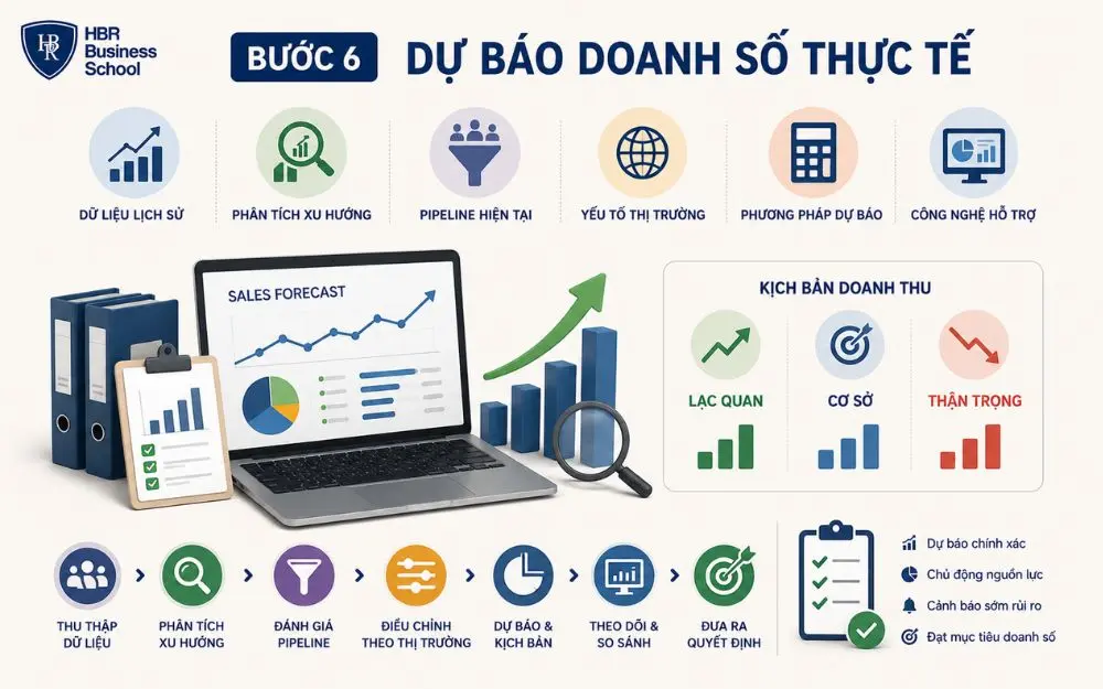 Dự báo doanh số dựa trên dữ liệu, pipeline và biến động thị trường