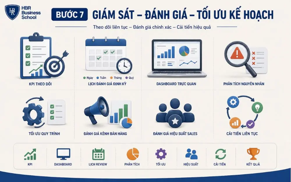 Giám sát định kỳ giúp tối ưu kế hoạch và nâng cao hiệu suất Sales