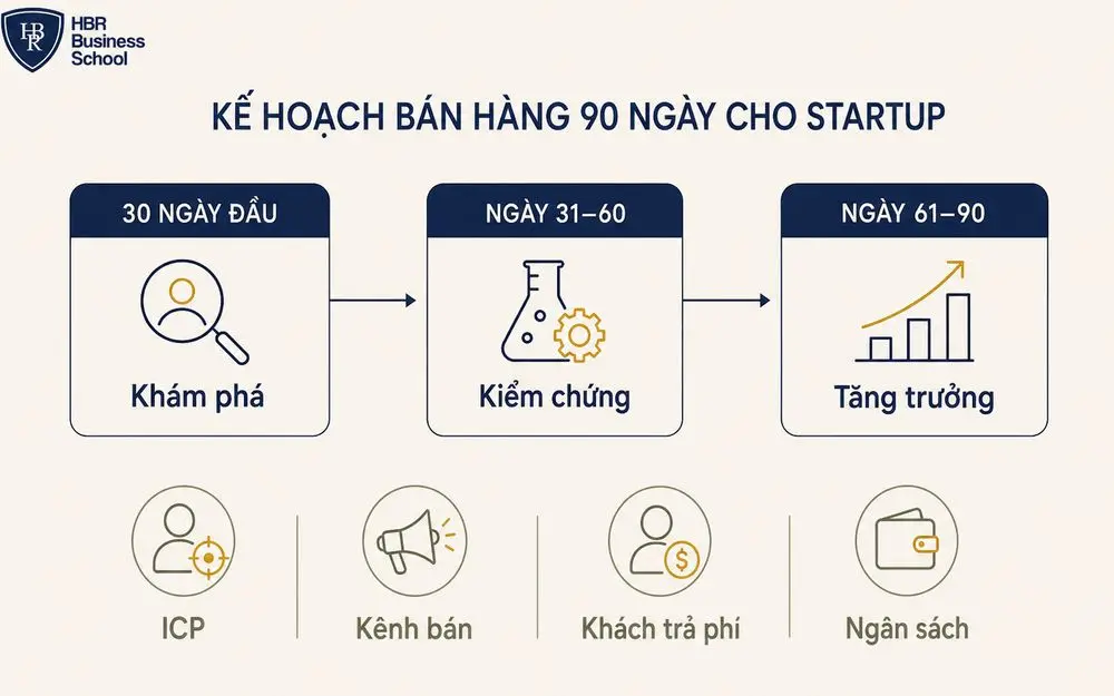 Kế hoạch bán hàng 90 ngày giúp Startup kiểm chứng và tăng trưởng