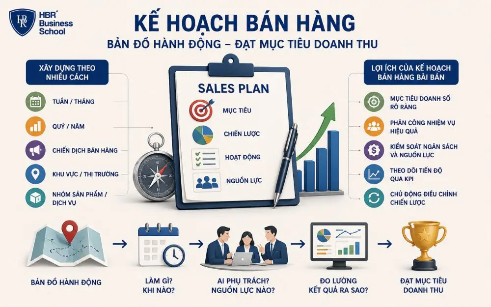 Kế hoạch bán hàng định hướng hành động và kiểm soát mục tiêu doanh thu