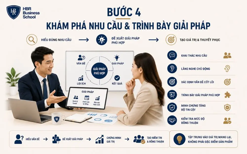 Khám phá đúng nhu cầu giúp Sales trình bày giải pháp thuyết phục hơn