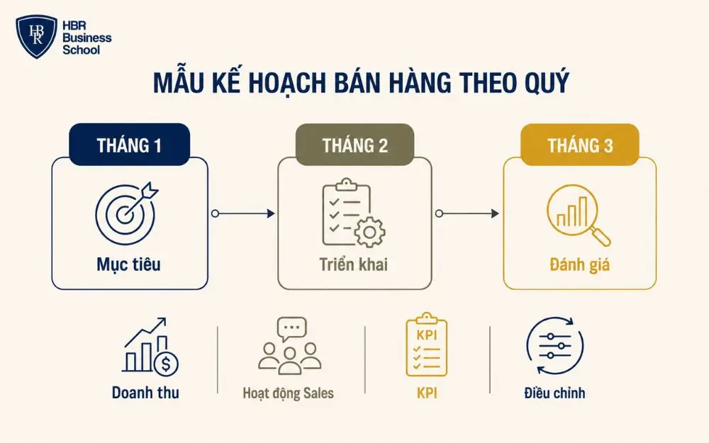 Kế hoạch bán hàng năm phân bổ mục tiêu theo bốn quý rõ ràng.
