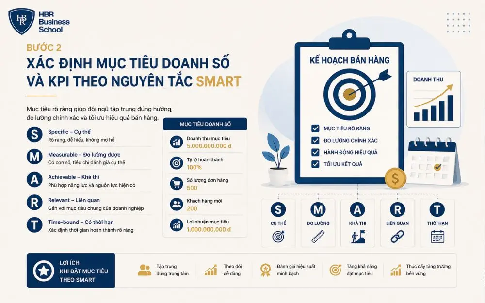 Mục tiêu SMART và KPI rõ ràng giúp đội ngũ bán hàng tăng hiệu quả.