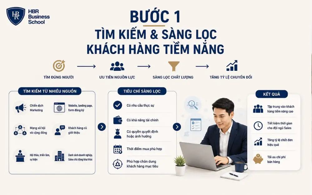 Sàng lọc đúng khách hàng giúp Sales tiết kiệm thời gian và tăng chuyển đổi