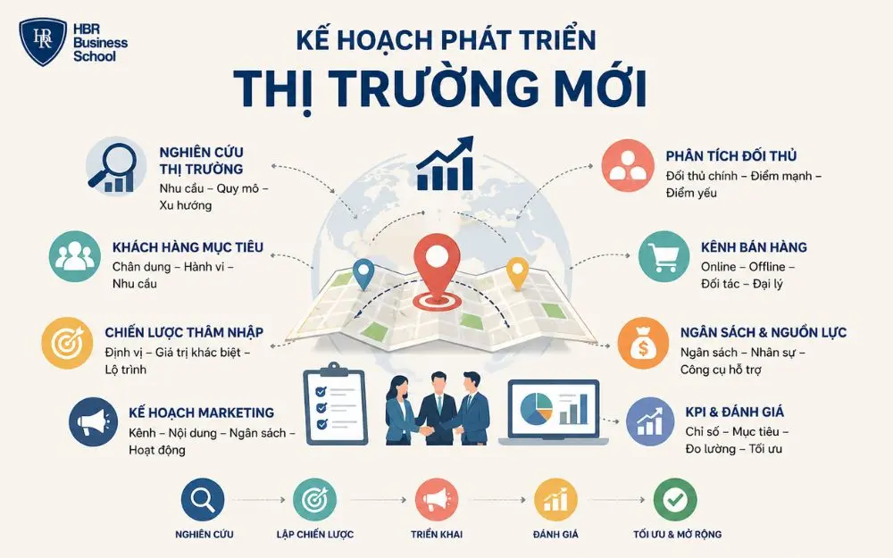Kế hoạch phát triển thị trường mới theo lộ trình rõ ràng, kiểm soát hiệu quả.
