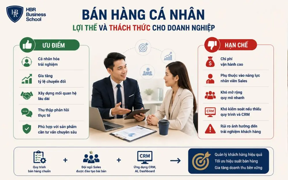 Bán hàng cá nhân tạo chuyển đổi cao nhưng đòi hỏi đầu tư bài bản