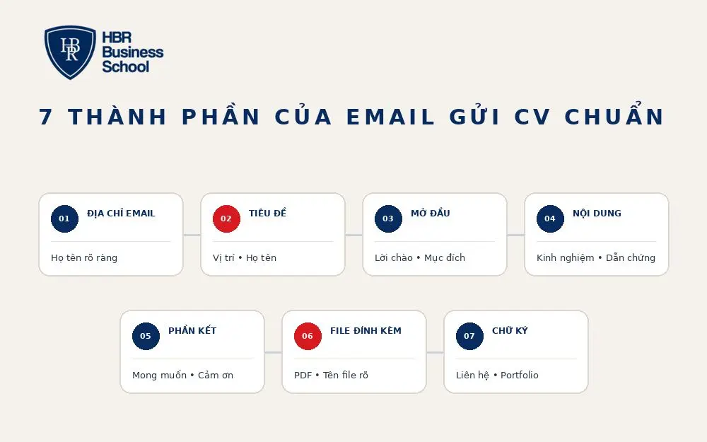 Cách viết email gửi CV xin việc chuẩn