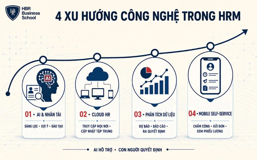 Xu hướng công nghệ mới trong phần mềm quản lý nhân sự