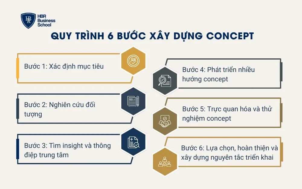 Quy trình 6 bước xây dựng concept