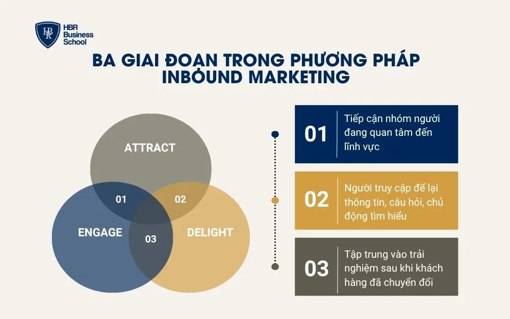Ba giai đoạn trong phương pháp Inbound Marketing