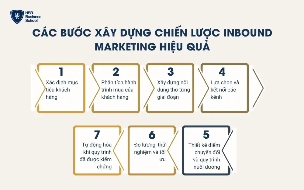 Các bước xây dựng chiến lược Inbound Marketing hiệu quả