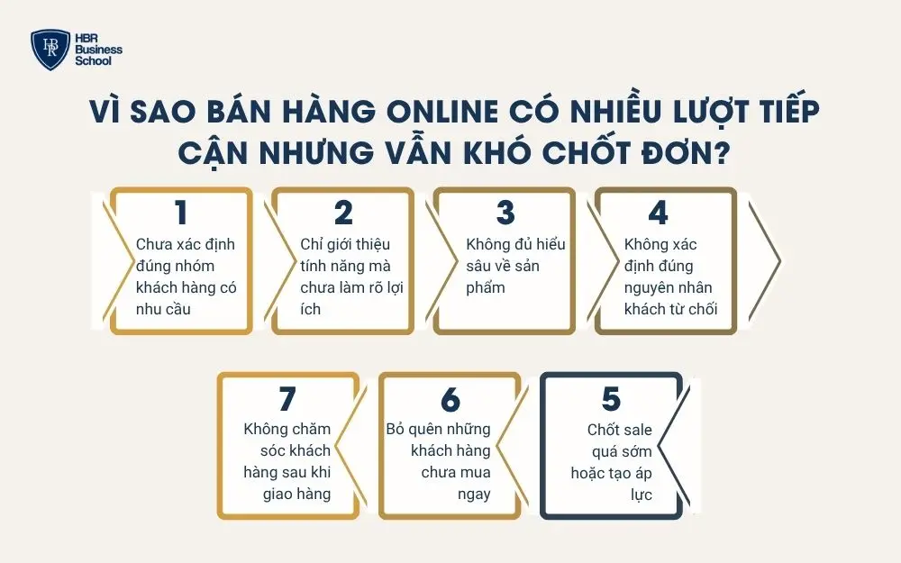 Vì sao bán hàng online có nhiều lượt tiếp cận nhưng vẫn khó chốt đơn?