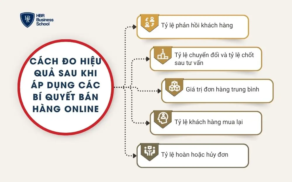 Cách đo hiệu quả sau khi áp dụng các bí quyết bán hàng online