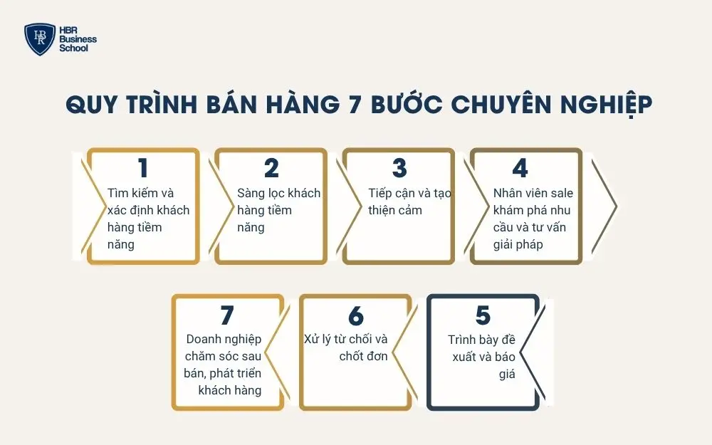 Quy trình bán hàng 7 bước chuyên nghiệp