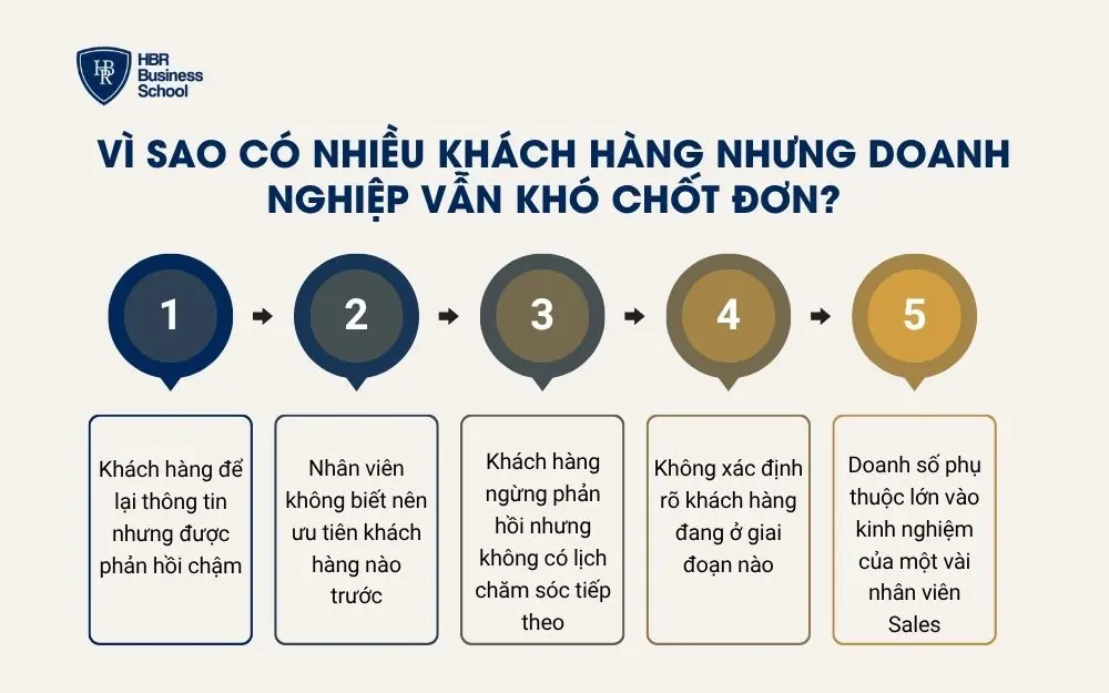 Vì sao có nhiều khách hàng nhưng doanh nghiệp vẫn khó chốt đơn?
