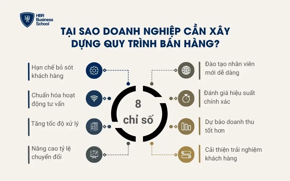 Tại sao doanh nghiệp cần xây dựng quy trình bán hàng?