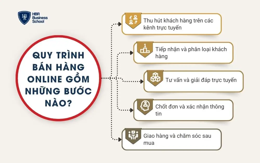 Quy trình bán hàng online gồm những bước nào?