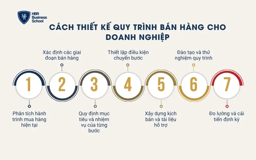 Cách thiết kế quy trình bán hàng cho doanh nghiệp